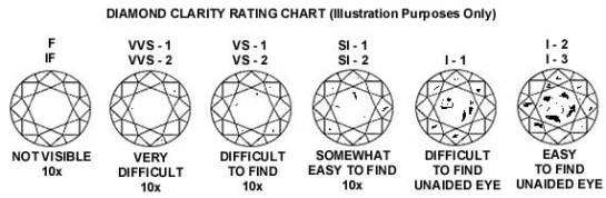 Diamond Clarity Rating Chart