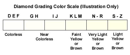 Diamond Grading Color Scale
