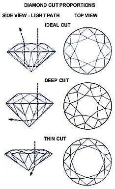 Diamond Cut Proportions Graphic